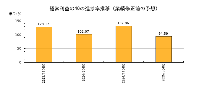 業績修正前の経常利益の4Q進捗率推移
