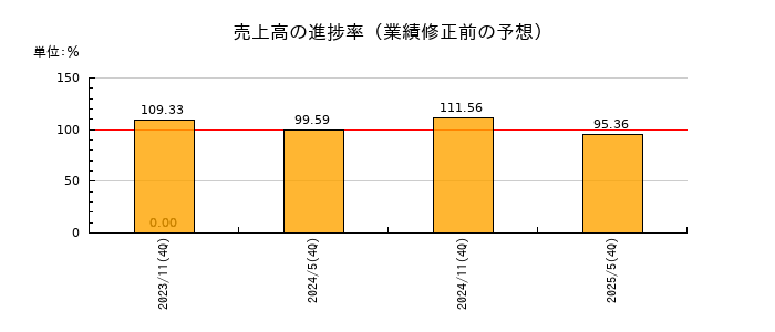 平和不動産リート投資法人 投資証券の売上高の進捗率