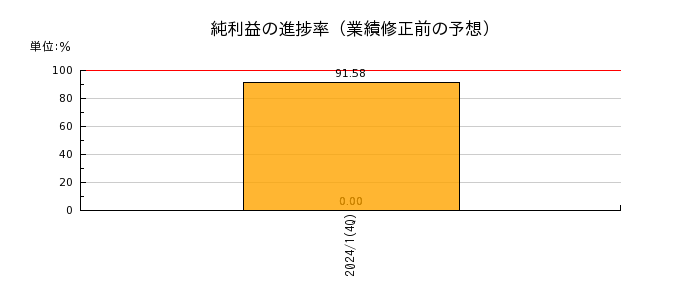 日本ロジスティクスファンド投資法人 投資証券の純利益の進捗率