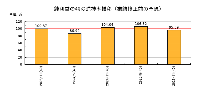 業績修正前の純利益の4Q進捗率推移