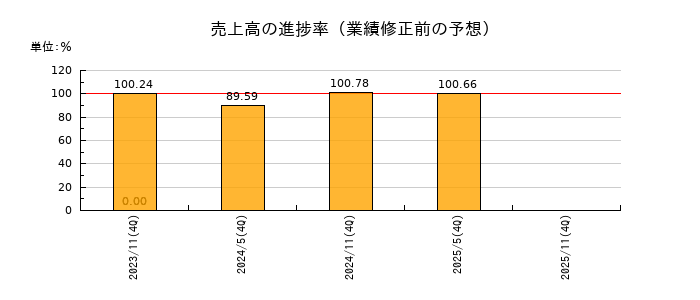 大和証券オフィス投資法人 投資証券の売上高の進捗率