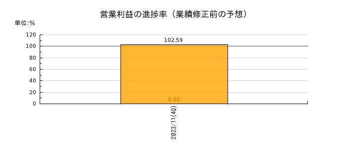 阪急阪神リート投資法人　投資証券の営業利益の進捗率