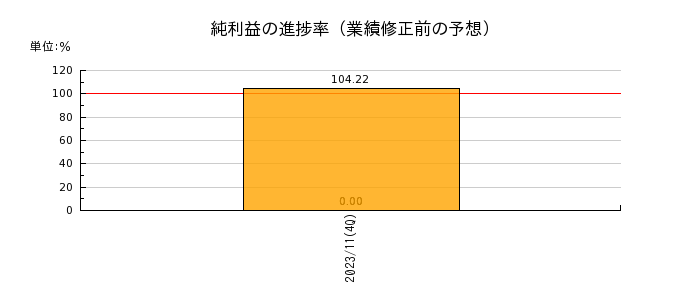阪急阪神リート投資法人　投資証券の純利益の進捗率