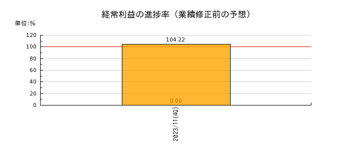 阪急阪神リート投資法人　投資証券の経常利益の進捗率