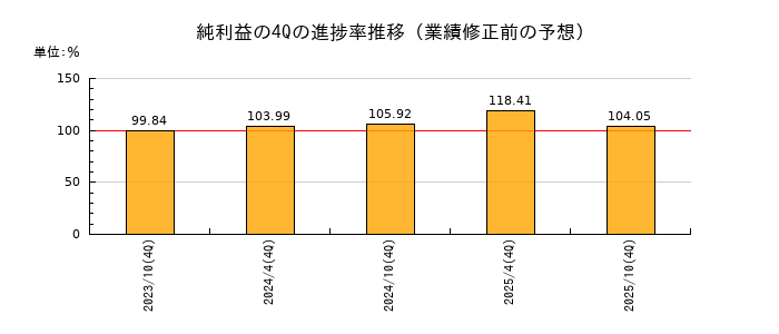 業績修正前の純利益の4Q進捗率推移