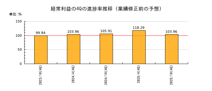 業績修正前の経常利益の4Q進捗率推移