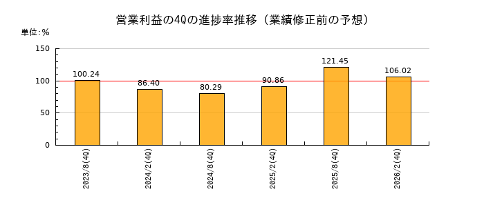 業績修正前の営業利益の4Q進捗率推移