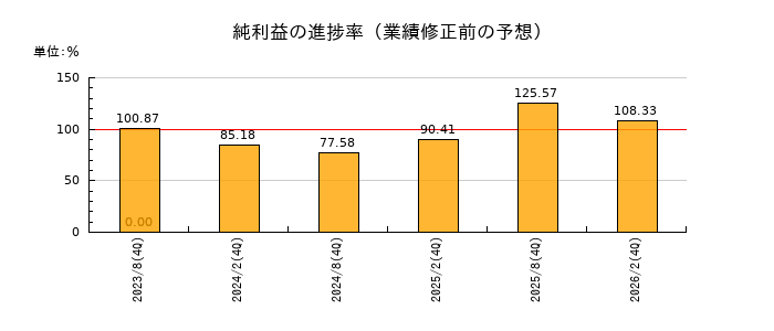 大和ハウスリート投資法人 投資証券の純利益の進捗率