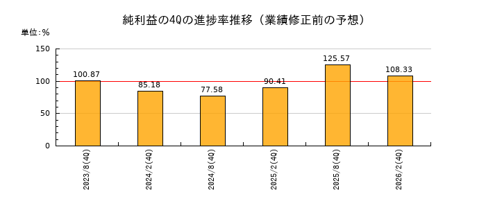 業績修正前の純利益の4Q進捗率推移