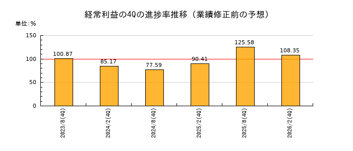 業績修正前の経常利益の4Q進捗率推移