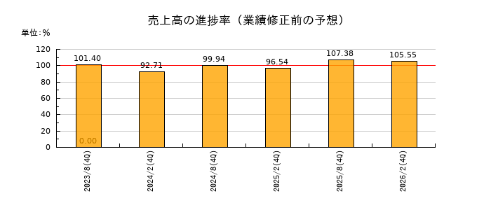 大和ハウスリート投資法人 投資証券の売上高の進捗率