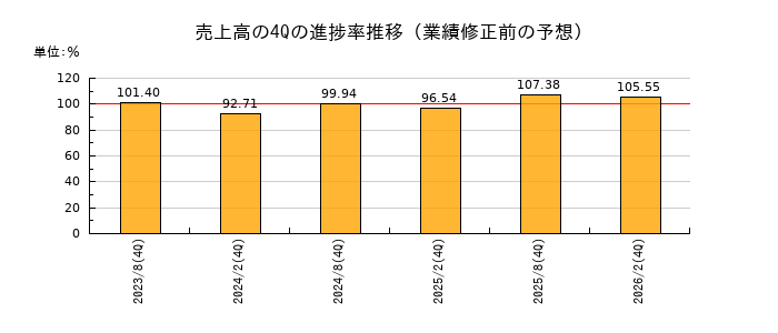 業績修正前の売上高の4Q進捗率推移