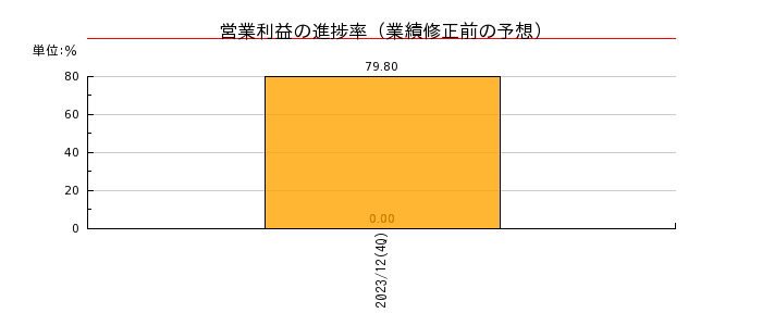 ジャパン・ホテル・リート投資法人 投資証券の営業利益の進捗率