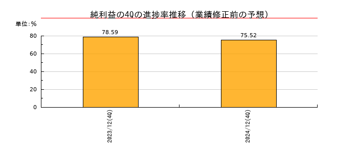 業績修正前の純利益の4Q進捗率推移