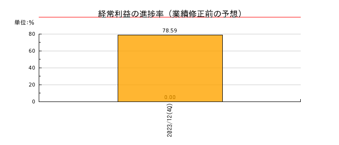 ジャパン・ホテル・リート投資法人 投資証券の経常利益の進捗率