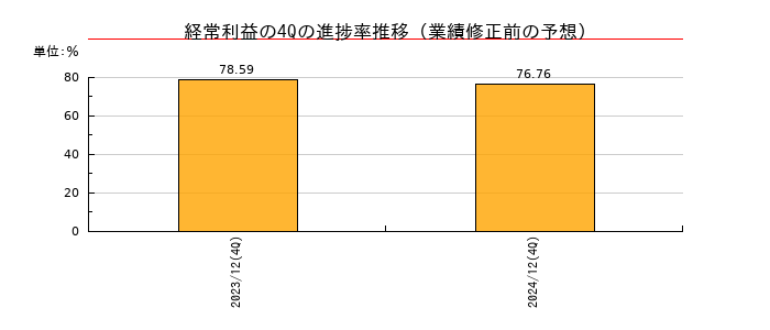 業績修正前の経常利益の4Q進捗率推移