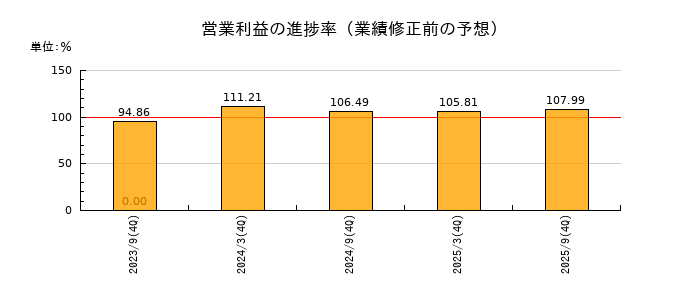 大和証券リビング投資法人　投資証券の営業利益の進捗率