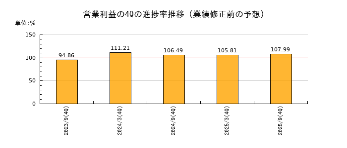業績修正前の営業利益の4Q進捗率推移