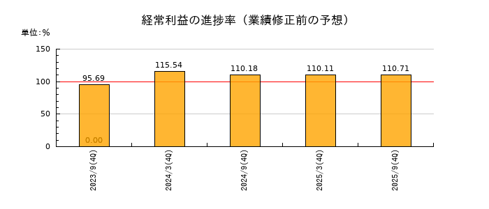 大和証券リビング投資法人　投資証券の経常利益の進捗率