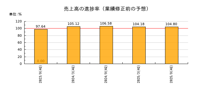 大和証券リビング投資法人　投資証券の売上高の進捗率