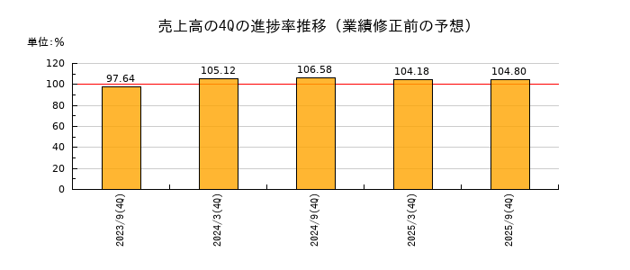 業績修正前の売上高の4Q進捗率推移