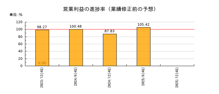 ジャパンエクセレント投資法人 投資証券の営業利益の進捗率
