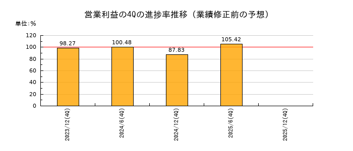 業績修正前の営業利益の4Q進捗率推移