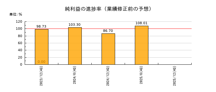 ジャパンエクセレント投資法人 投資証券の純利益の進捗率