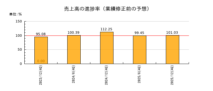 ジャパンエクセレント投資法人 投資証券の売上高の進捗率