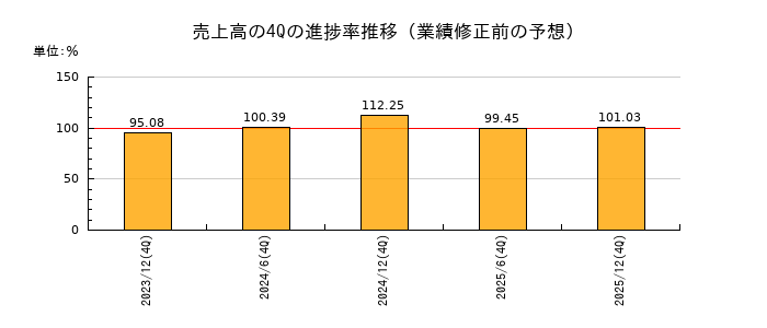 業績修正前の売上高の4Q進捗率推移