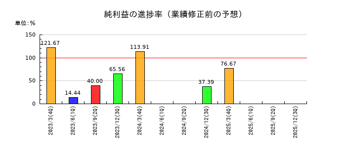 誠建設工業の純利益の進捗率