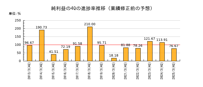 業績修正前の純利益の4Q進捗率推移