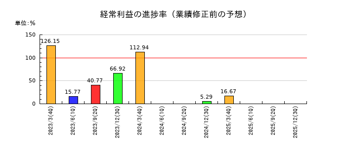 誠建設工業の経常利益の進捗率