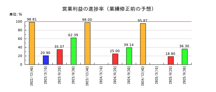 ハウスフリーダムの営業利益の進捗率