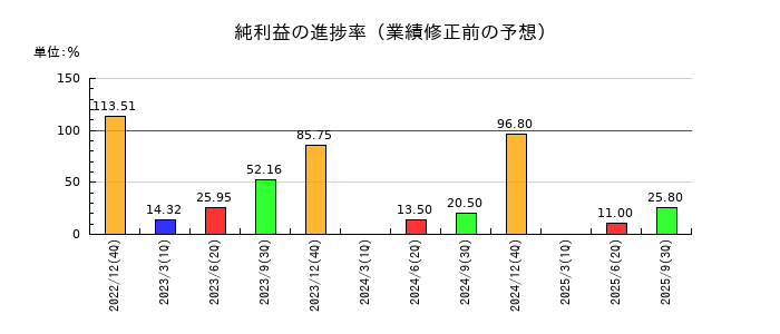 ハウスフリーダムの純利益の進捗率