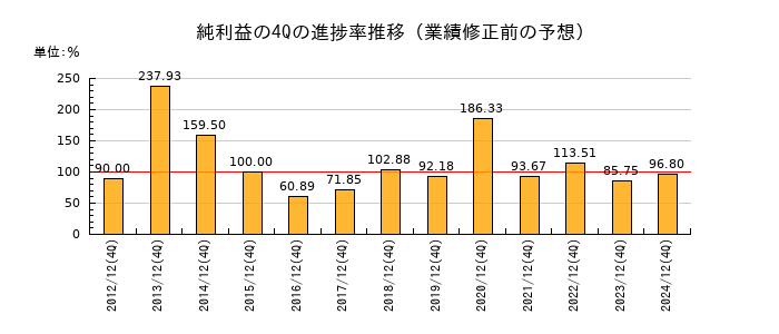 業績修正前の純利益の4Q進捗率推移