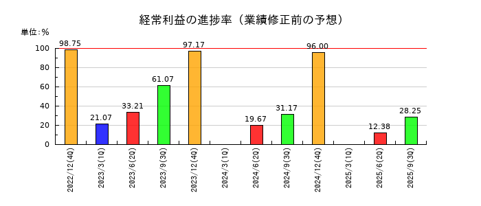 ハウスフリーダムの経常利益の進捗率