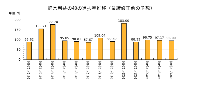 業績修正前の経常利益の4Q進捗率推移