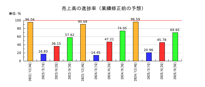 ハウスフリーダムの売上高の進捗率