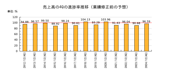 業績修正前の売上高の4Q進捗率推移