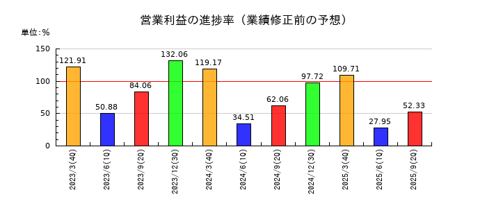 東武鉄道の営業利益の進捗率