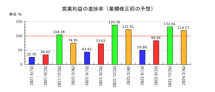 東武鉄道の営業利益の進捗率
