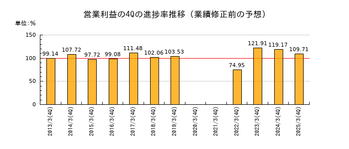 業績修正前の営業利益の4Q進捗率推移