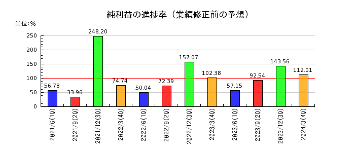 東武鉄道の純利益の進捗率