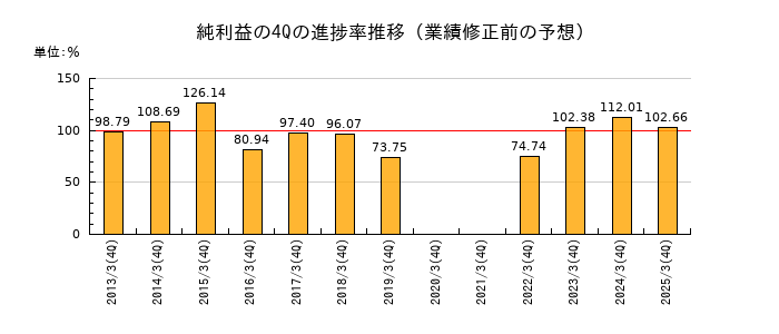 業績修正前の純利益の4Q進捗率推移