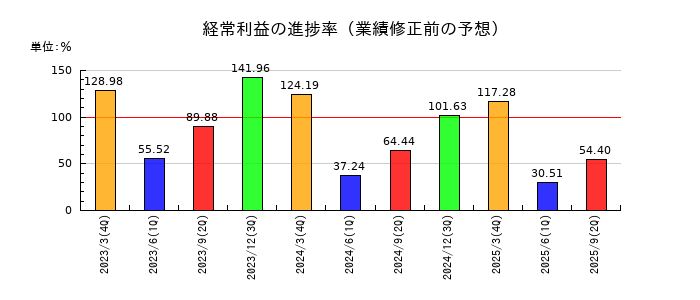 東武鉄道の経常利益の進捗率