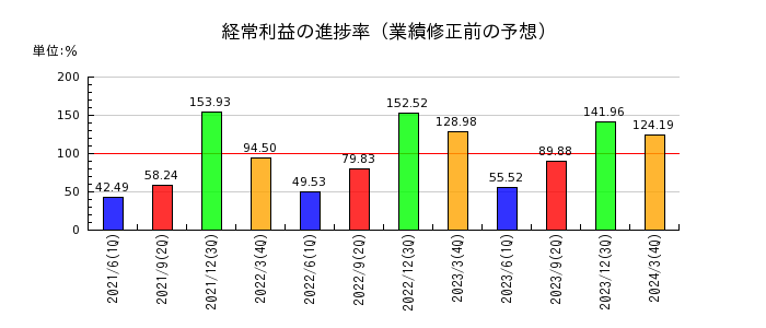 東武鉄道の経常利益の進捗率