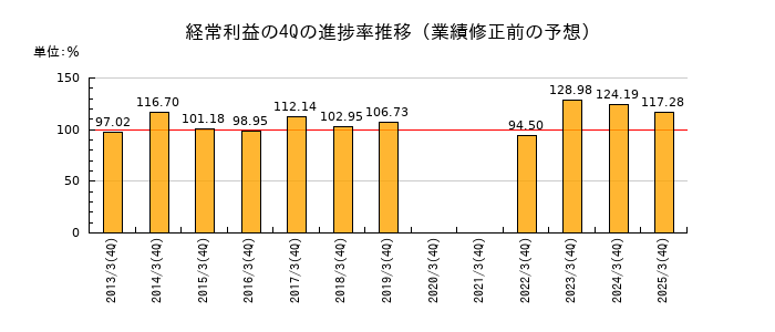 業績修正前の経常利益の4Q進捗率推移