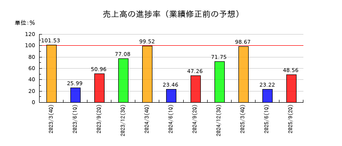 東武鉄道の売上高の進捗率