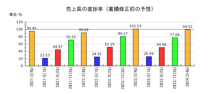 東武鉄道の売上高の進捗率